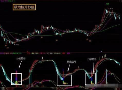 通达信指标公式，合并了各种抄底指标公式抄底神棍——附源码 知乎