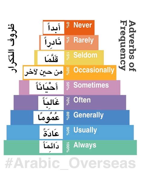 Pin By Learning Arabic MSA FabienneM On Important Words English