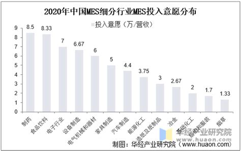 2022年中国制造执行系统（mes）现状及趋势分析，定制化、集成化、云趋势「图」华经情报网华经产业研究院