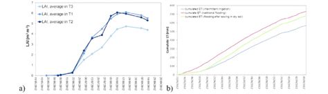 A The Leaf Area Index Values During The Season Measured By A Lp 80