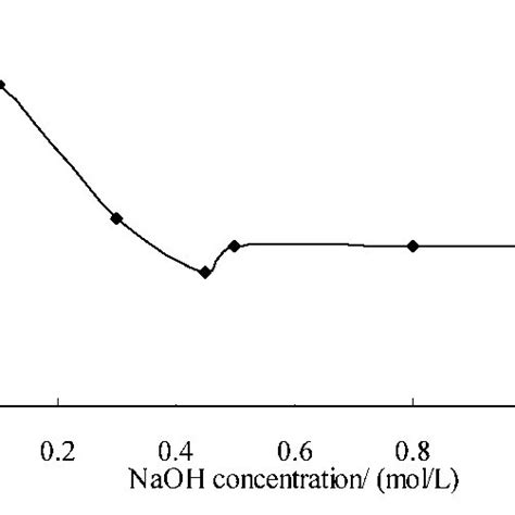 Effect Of Ultrasonic Time On The Size Conditions Titration Rate Of