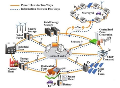 ریز شبکه Micro Grid چیست؟