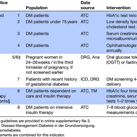 Feasible Indicators Based On Diabetes Recommendation Statements