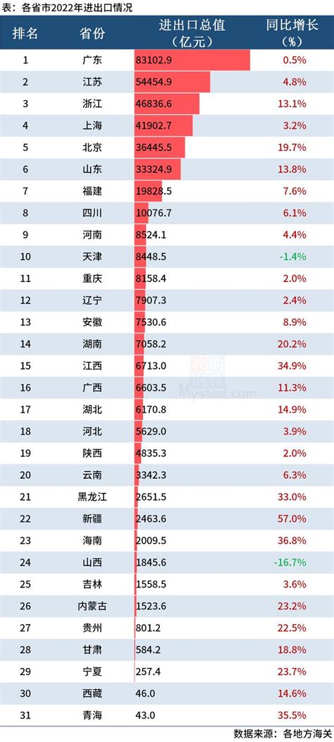 Mysteel：31省市2022年进出口排名出炉，近九成出口正增长 手机新浪网