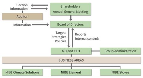 Corporate Organizational Chart With Board Of Directors Ponasa