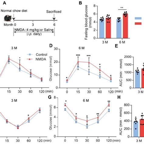 Glutamate Concentration In Serum From Mice Fed With Hfd For 24 Weeks N