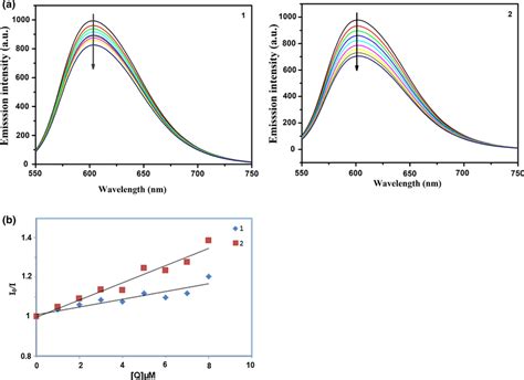 A Fluorescence Emission Spectra Of Eb Bound To Ct Dna In The Absence