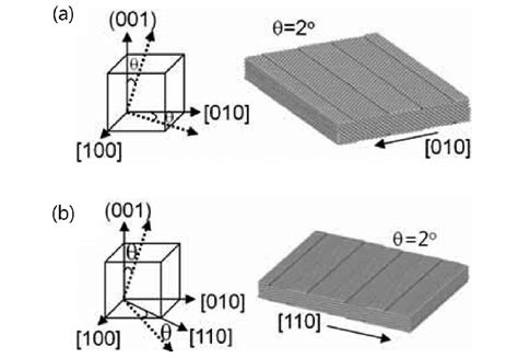 Geometry and the initial configuration of the (001) vicinal surfaces ...