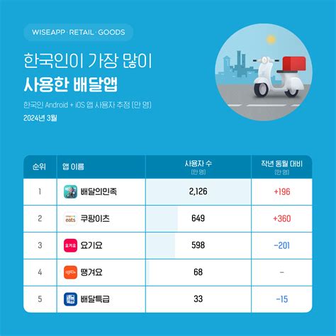 배민 3월 인기 배달앱 1위쿠팡이츠·요기요 순위 뒤바껴 세계일보