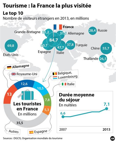 La France Pays Le Plus Visit Au Monde En