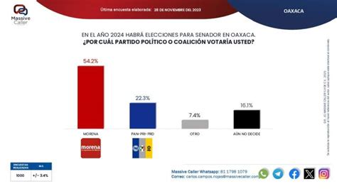 En encuestas amplìa ventaja de Morena para el Senado