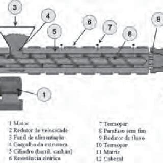 Pdf Principais Considera Es Da Extrus O Termopl Stica De Alimentos