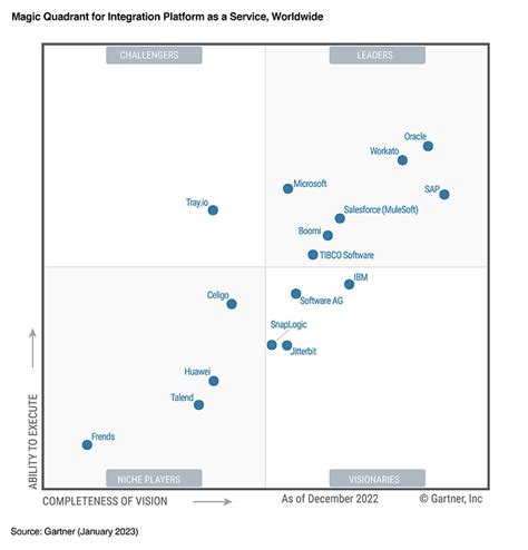 Oracle Named A Leader And Positioned Highest For Ability To Execute In