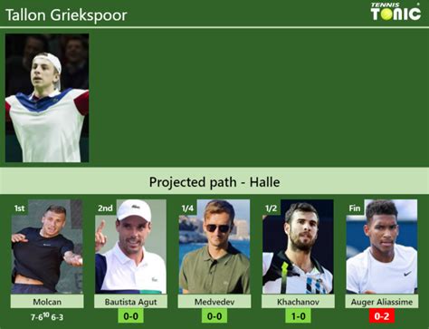 Updated R Prediction H H Of Tallon Griekspoor S Draw Vs Bautista