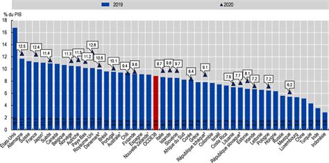 Dépenses de santé en proportion du PIB Panorama de la santé 2021