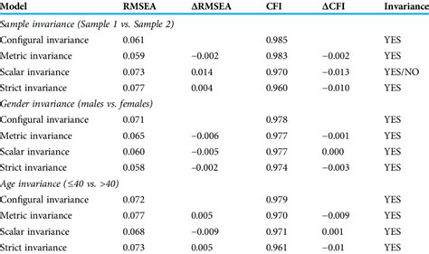 Testing For Measurement Invariance Across Samples Gender And Age