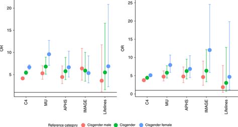 Ors And 95 Cis For Autism In Transgender And Gender Diverse