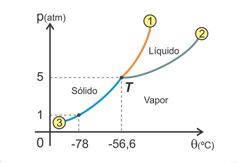 Diagrama De Fases O Que Defini O Caracter Sticas E Estados F Sicos