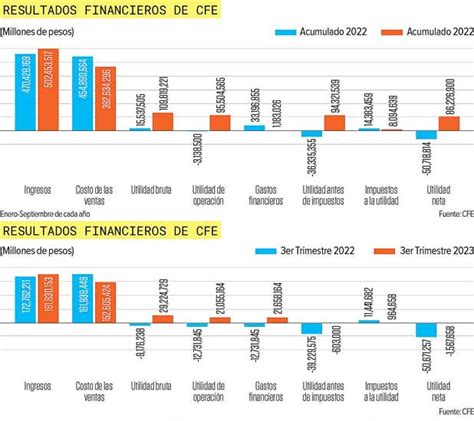 La Cfe Registra Una P Rdida De Mil Mdp