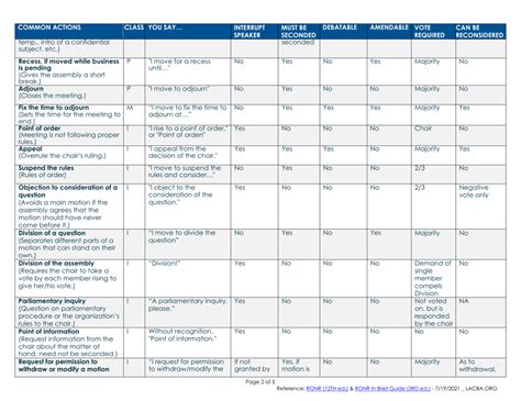 Roberts Rules Of Order Cheat Sheet Big Table Download Printable Pdf