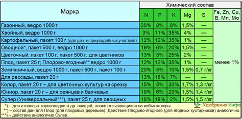 Удобрение Акварин: состав и виды, инструкция по применению, свойства