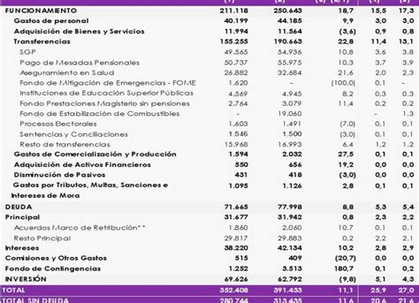 Gustavo Petro Ya Conoce El Que Ser A El Presupuesto De Gobierno