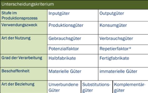 Bwl Grundlagen Karteikarten Quizlet