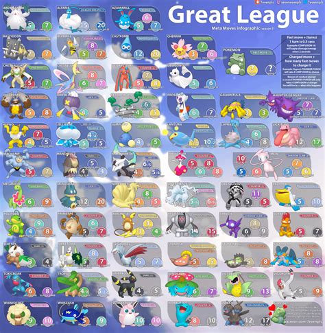 [infographic] Great League Meta Moves For Season 7 Thesilphroad