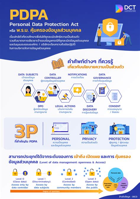 พรบ คุ้มครองข้อมูลส่วนบุคคล หรือ Personal Data Protection Act Pdpa