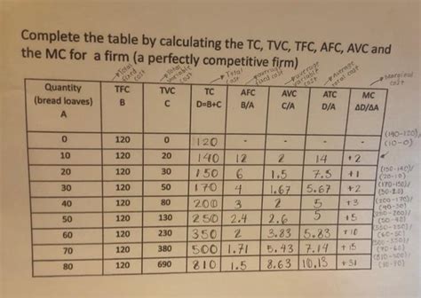 Solved Complete The Table By Calculating The TC TVC TFC Chegg