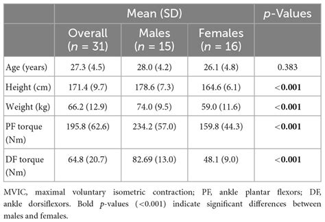 Frontiers Sex Differences Concerning The Effects Of Ankle Muscle