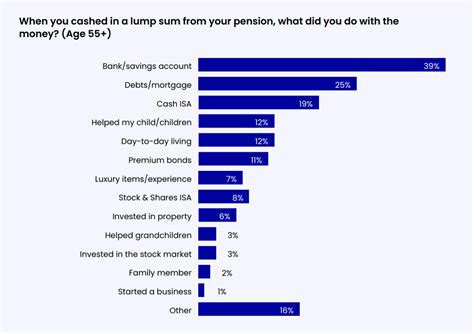 The Tax Free Pension Cash Conundrum How To Draw And Use It Wisely