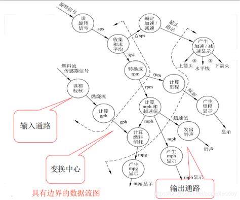 软件工程：数据流图和结构图怎么画？软件结构图怎么画 Csdn博客