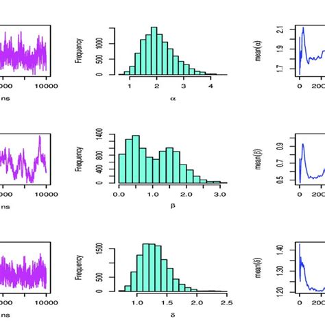 Convergence Of Mcmc Estimation For Medical Data Download Scientific