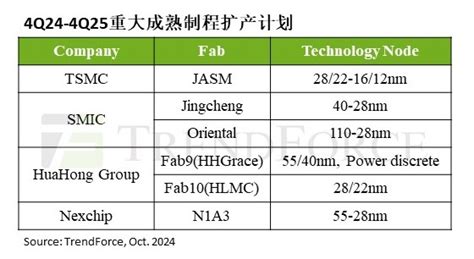 Trendforce集邦咨询 预计2025年成熟制程产能将年增6，国内代工厂贡献最大 集邦咨询