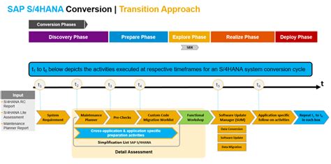 General Approach For Selective Data Transition Pro Sap Community