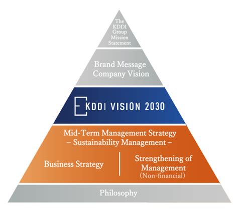 New Mid Term Management Strategy Fy Fy Sustainability