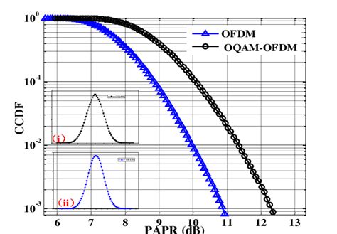 Papr Ccdf Of Ofdm And Oqam Signal Download Scientific Diagram