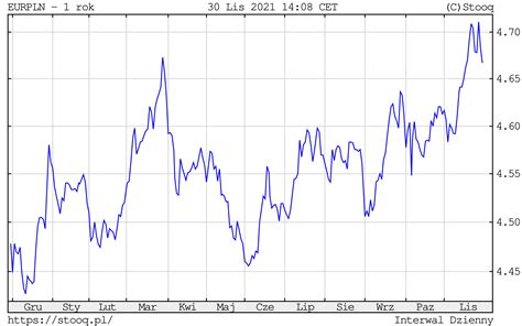 Ile Kosztuje Euro Kurs Eur Pln Spada Podczas Wtorkowej Sesji Poni Ej