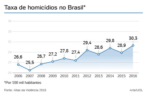 Com 625 Mil Homicídios Brasil Bate Recorde De Mortes Violentas 05