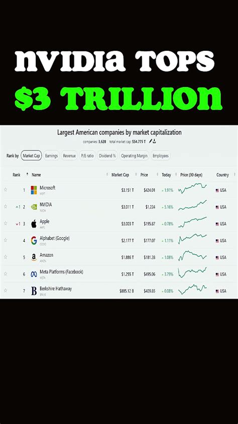 Nvidia Surpasses Apple Market Cap Tops 3 Trillionnvidiaapple