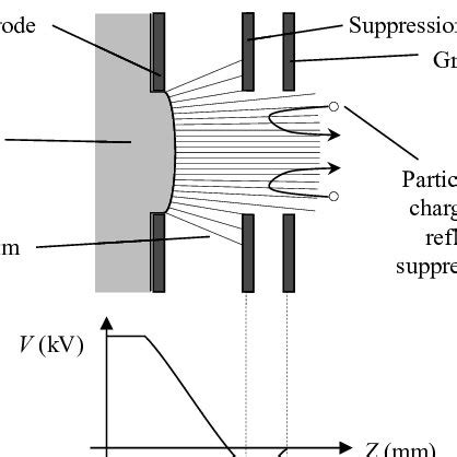 Applegate Diagram For A High Efficiency Klystron Courtesy Of Thales