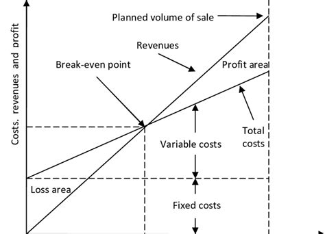 Figure No. 1. Break-even point graph | Download Scientific Diagram