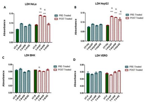 Expression Analysis Of Ldh Release Graph Shows The Ldh Release In