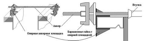 Раскрепление опалубки