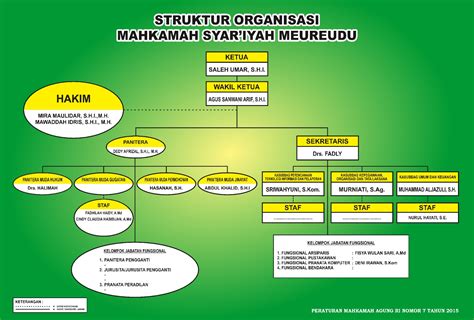 Struktur Organisasi Mahkamah Syar Iyah Meureudu