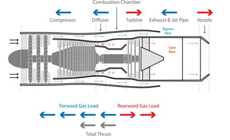 aerodynamics - Origin of the thrust force in jet engine - Physics Stack ...