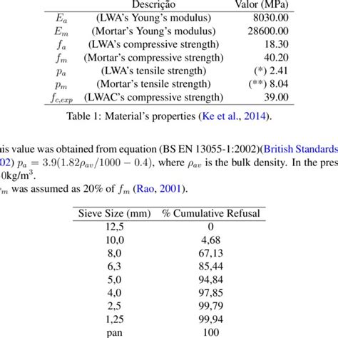 The Aggregate Gradation Is Shown In Table 2 Download Table