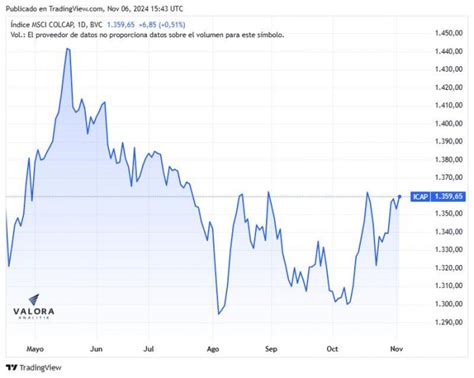 As Reaccionan Bolsas De Am Rica Latina Al Triunfo De Donald Trump En Estados Unidos