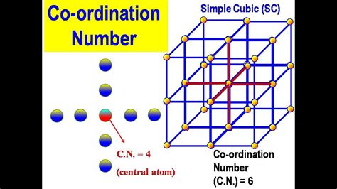 Face Centered Cubic Coordination Number